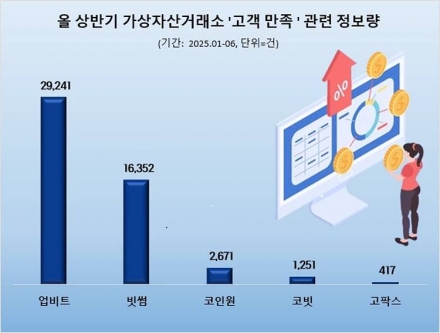 "UI 간편·보안 강화·유동성 압도"…업비트, 상반기 고객만족도 1위