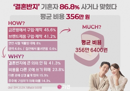 기혼자 ‘결혼반지’ “86.8% 사거나 맞췄다” 평균 비용 ‘356만 원’