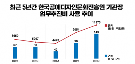 성희롱 이어 ‘갑질 논란’까지… 공진원, 기관장 행보 도마에