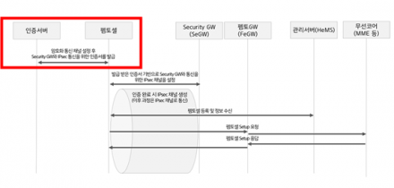 KT 펨토셀 인증 절차 허술, 해외 불법 장비 접속된 이유 있었다