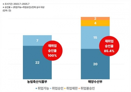 “농피아·해피아 여전”… 농식품부·해수부 퇴직공직자 10명 중 9명 ‘재취업 승인’