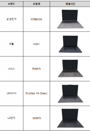 동일 사양·비슷한 성능… LG 노트북, 삼성보다 35만 원 더 비싸