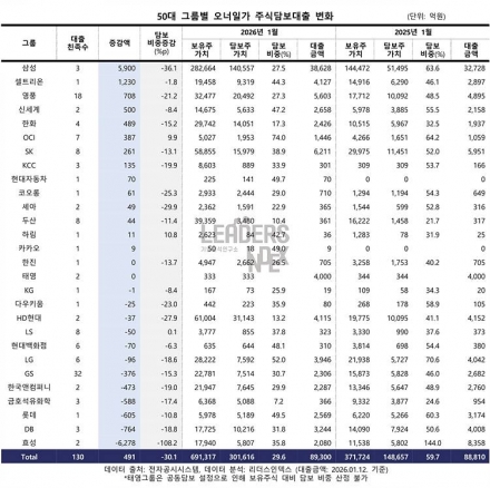 대기업 오너일가 주식담보 여력 2배 늘었는데…대출비중 절반 수준