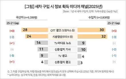 자동차 살 때 정보 어디서? ‘넷플릭스·유튜브’가 ‘신문·TV’ 압도