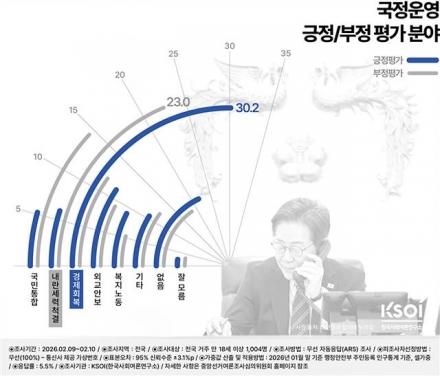 이재명 대통령 국정 지지율 61%…민주당 46%·국민의힘 28%