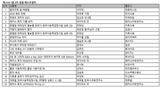 2020 올해의 책 ‘달러구트 꿈 백화점’ 3주 연속 1위