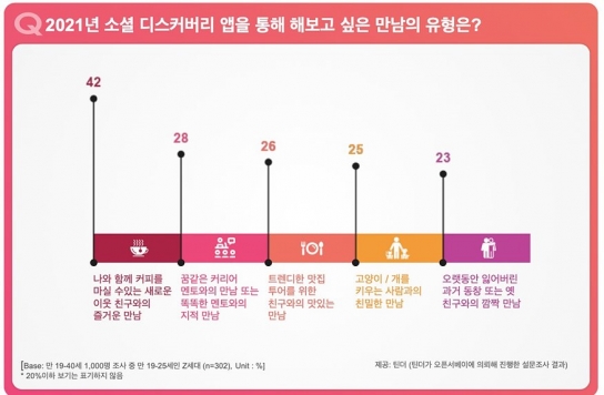 Z 세대가 만나고 싶은 상대 ‘함께 커피 즐기는 새로운 이웃’