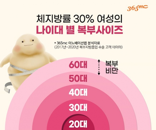 체지방률 정상인 내가 복부비만 진단받은 이유