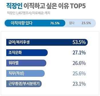 2030 직장인 10명 중 7명, 이직 꿈꾼다