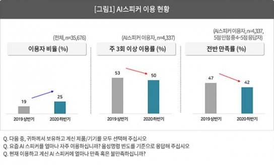 AI스피커, 이용자↑· 만족도↓…‘말알못’의 역설