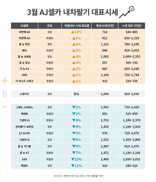 3월 중고차 시장 준중형·경차·SUV는 '봄날' 세단은 '한파'