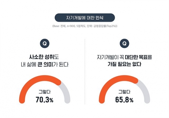 “멘탈 관리도 자기개발”, 사소한 성취에도 의미 두는 MZ세대