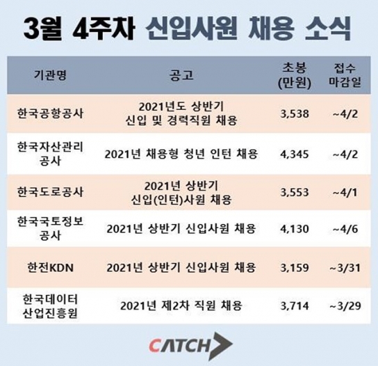 초봉 3천만~4천만원대 공기업 채용 러쉬