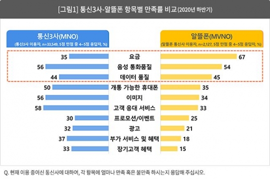 고객만족 앞선 통신3사, 알뜰폰을 경계해야 할 이유