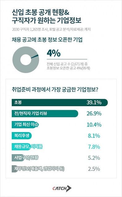 베일에 싸인 초봉… 채용공고에 초봉 오픈한 기업은 4%