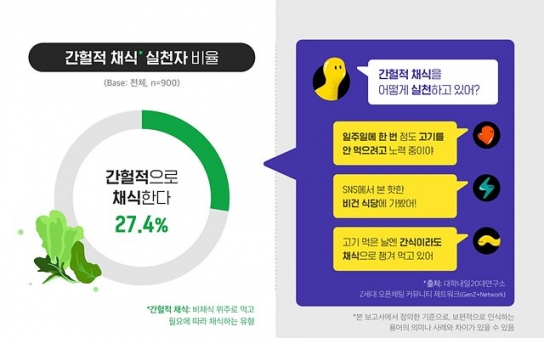 2021년 알아야 할 MZ세대 식생활 트렌드 '채식'