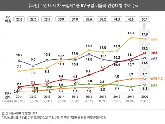 신차 2대 중 1대 ‘RV’… 그 중 3분의1은 40대가 구매