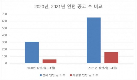 상반기 채용 트렌드, 신입 공채 대신하는 ‘채용형 인턴’