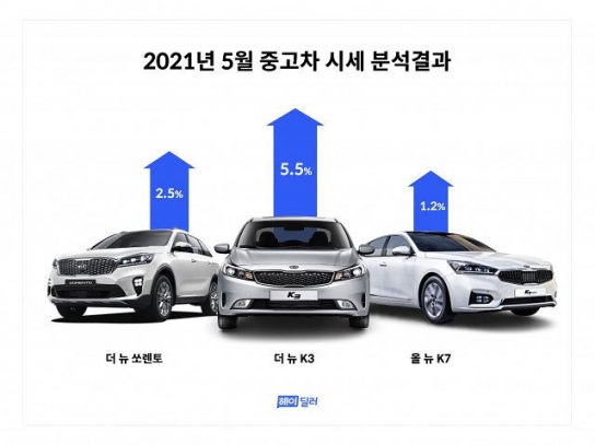 5월 중고차 “기아차 크게 오르고, 르노삼성은 떨어져”