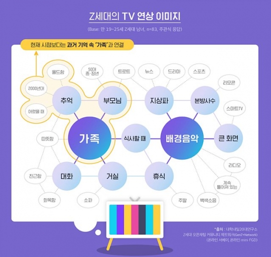 ‘유튜브·넷플릭스 시대, Z세대의 TV 이용법’