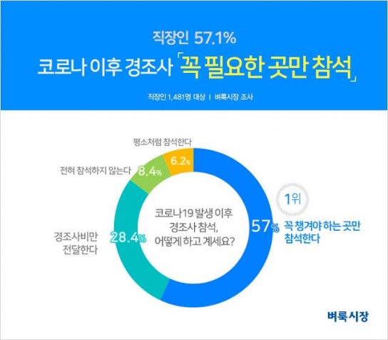 직장인 60%, 코로나19 이후 경조사 참석 ‘꼭 챙겨야 할 곳만’