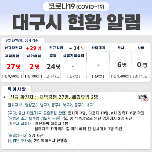 대구 유흥업소 확진자 179명...영국발 변이바이러스 감염 확인