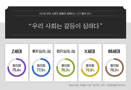 세대별 “우리 사회 갈등 심각” 70% 이상 동의