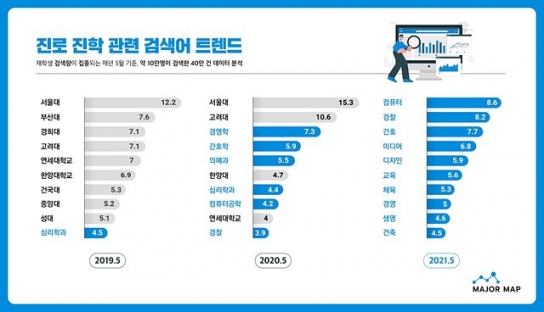 수험생, 대학교보다 전공 우선 검색 '컴퓨터가 1순위'