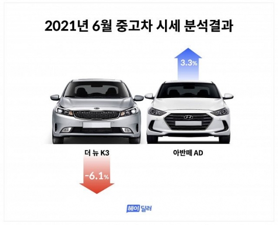 월 중고차 시세 “K3, 페이스리프트 영향으로 6% 하락”