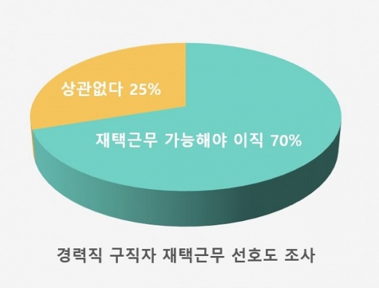 헤드헌터 통해 이직하는 구직자, 재택근무 선호 75%