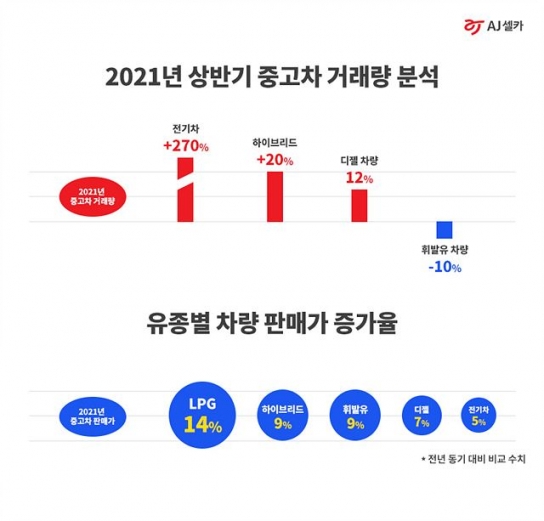 중고차 친환경 바람…전기차 거래 전년 대비 270%↑
