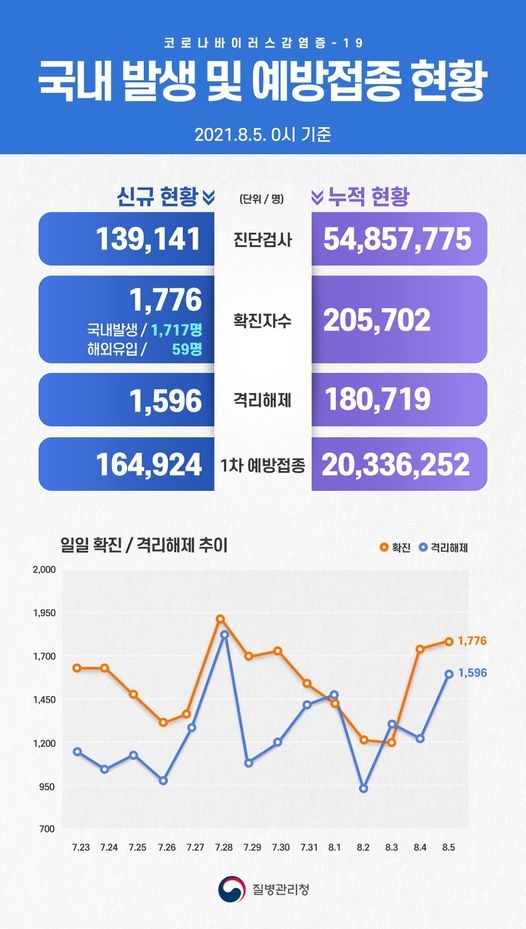 코로나 4차 대유행에 신규확진자 1776명...위중증 환자도 증가