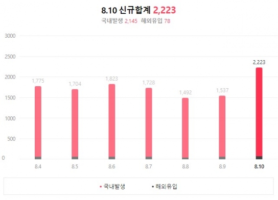 4단계 속 신규 '2223명' 확진···원인은 '델타변이·휴가'