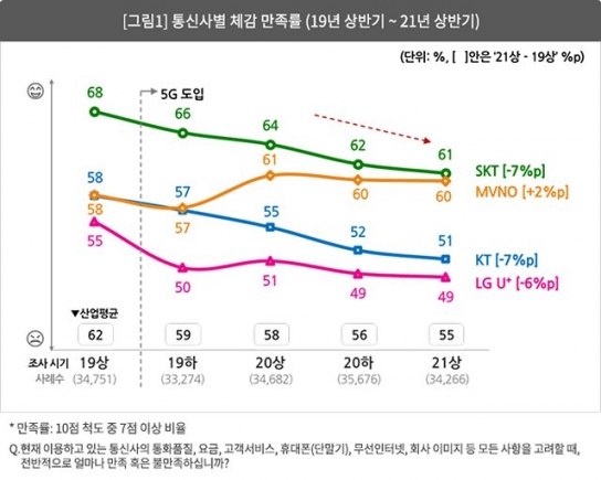 5G 도입 이후 통신3사 만족도 지속적 하락
