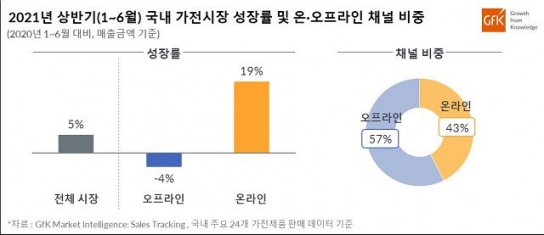 2021년 상반기 국내 가전 시장 2020년 대비 5% 성장
