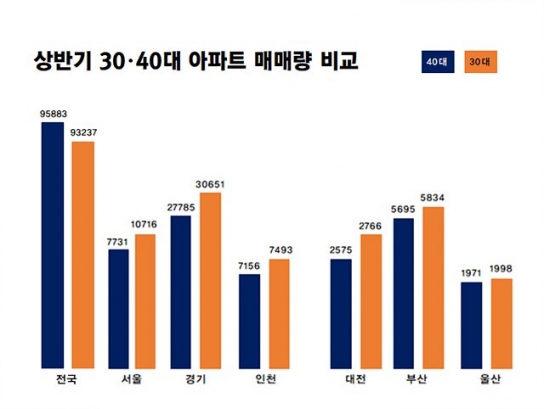 주택 시장 ‘큰 손’30대, ‘수도권•대전•부산’에서 40대 밀어내
