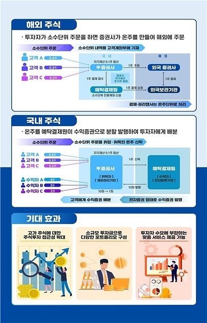 내년부터 주식 소수점 거래 가능…삼성 주식 0.1주도 매매
