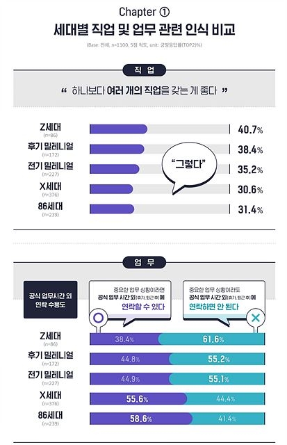 Z세대 직장인 “회사에 뼈를 묻겠다는 말은 옛말”