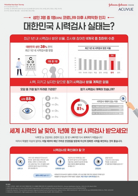시력악화 느껴도… 대한민국 성인 81% “시력검사 계획 없어”