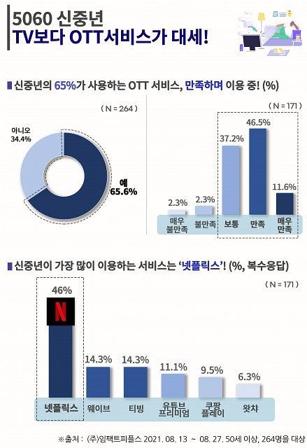 5060 신중년, TV보다 ‘OTT 서비스’가 대세