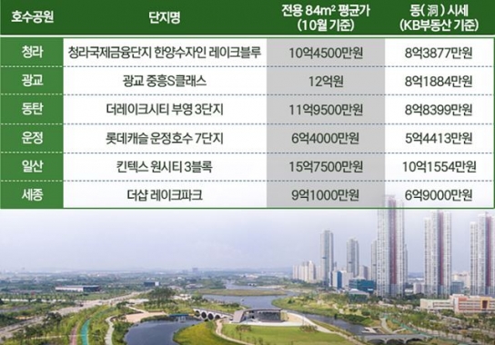 아파트 시세 35% 올려주는 ‘호수공원’