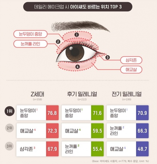 MZ세대 아이 메이크업 트렌드…최다 보유 제품은 ‘아이섀도’
