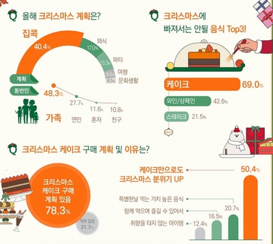 2030세대 40%, 올해 크리스마스도 ‘집콕’