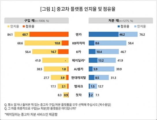 중고차 플랫폼 점유율, 1위 ‘엔카’…만족도는 ‘K카’