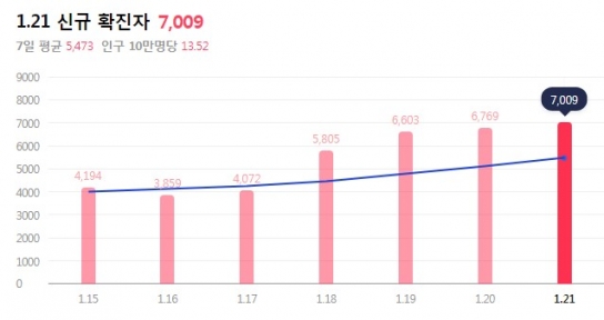 신규 확진자 7009명...'오미크론 대응체제' 전환 기준 넘어