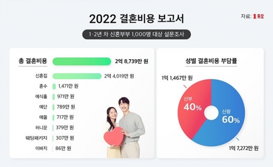 신혼부부 한 쌍 평균 결혼비용 총 2억8739만원