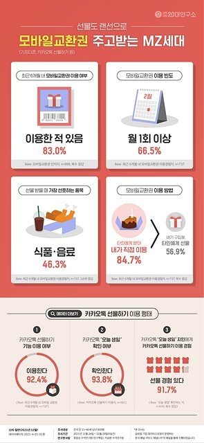 MZ세대 모바일교환권 이용 행태 조사 결과… 88.5% 긍정