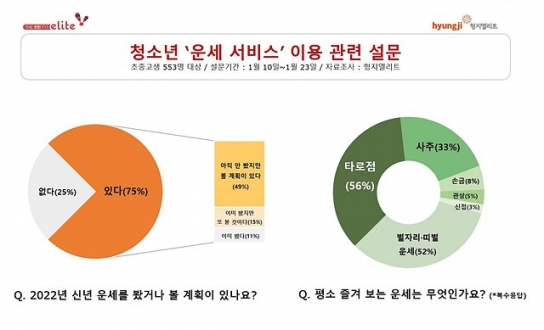 “청소년 81% ‘언택트 운세’ 본다... 선호도 1위는 타로점”