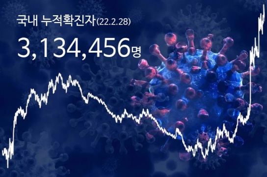 국내 코로나19 누적확진자 3백만명 넘어