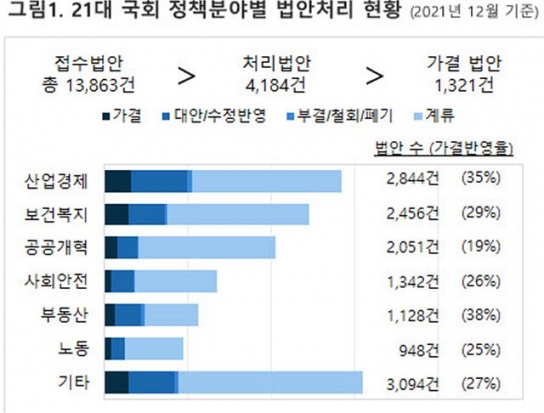 “21대 국회 가장 높은 정책 분야별 입법 성과 낸 국회의원은?”